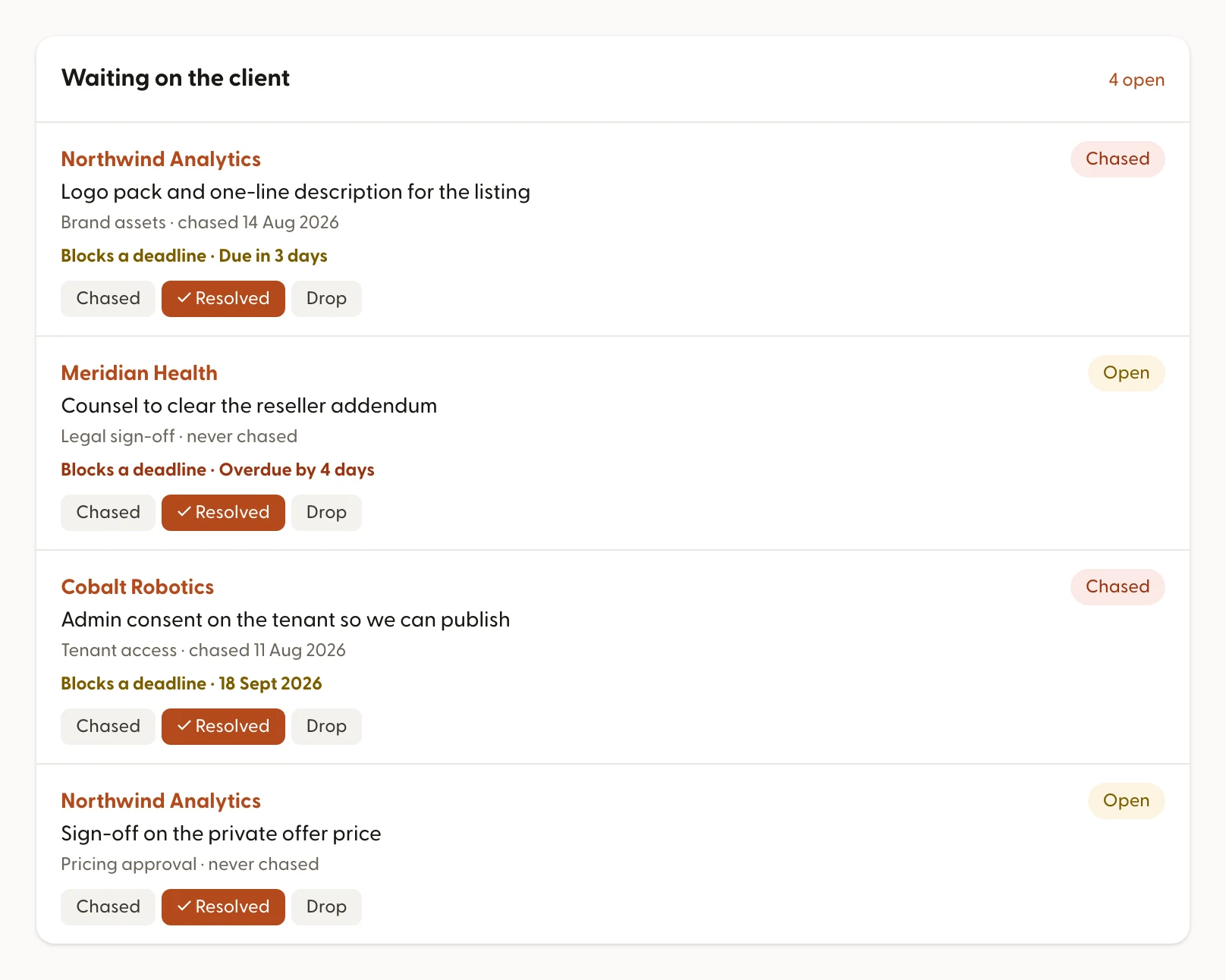 The waiting list in Elsagility: four blockers across three client accounts, each showing who owns it on the client side, how long since it was last chased, and the business deadline it endangers. One is marked overdue by four days.